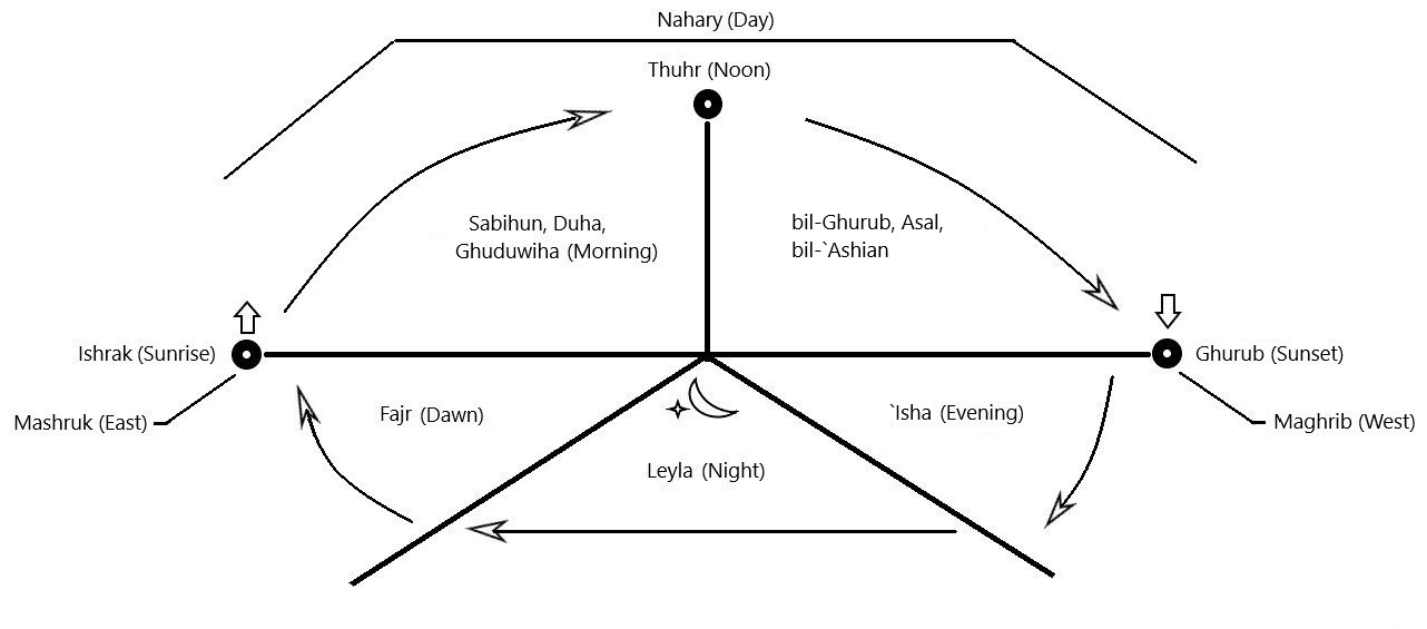 Namaz time in Columbus, Ohio.